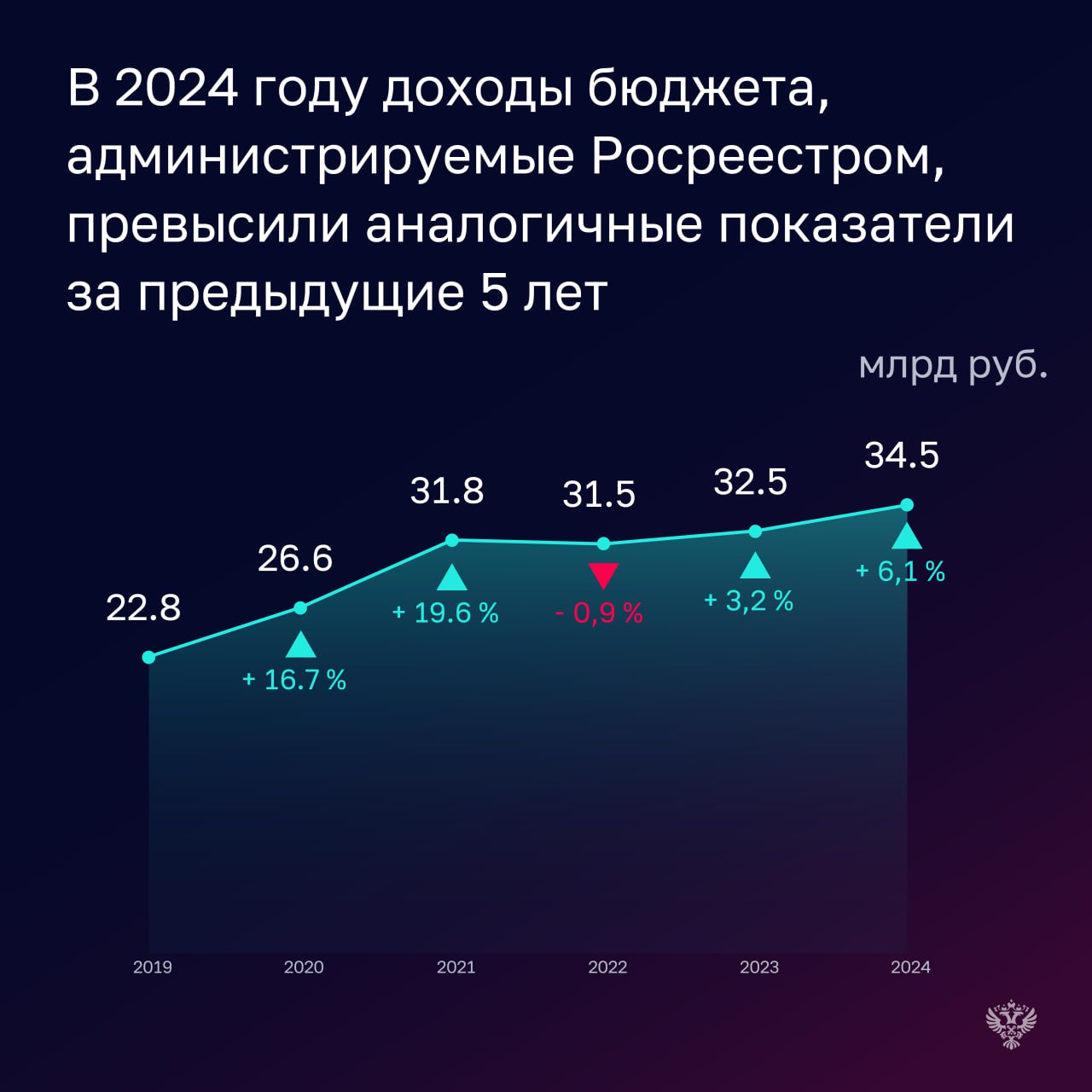 В 2024 году Росреестр перевыполнил план по доходам: в бюджет поступило 34,5 млрд рублей, или 108,5% от прогноза. Расходы также исполнены на высоком уровне – 79,1 млрд рублей, или 99,98% запланированного объема. По итогам проверки отмечено значительное снижение объема дебиторской задолженности Службы. В прошлогодней проверке Счетная палата рекомендовала Росреестру сократить и нормативно закрепить сроки представления отчетности ППК «Роскадастр» об использовании субсидий, предоставленных из федерального бюджета. Благодаря реализации рекомендации контрольного ведомства дебиторская задолженность Росреестра сократилась за год в 3,2 раза - с 11,8 до 3,7 млрд рублей. Подробнее читайте в нашем Заключении. Счетная палата