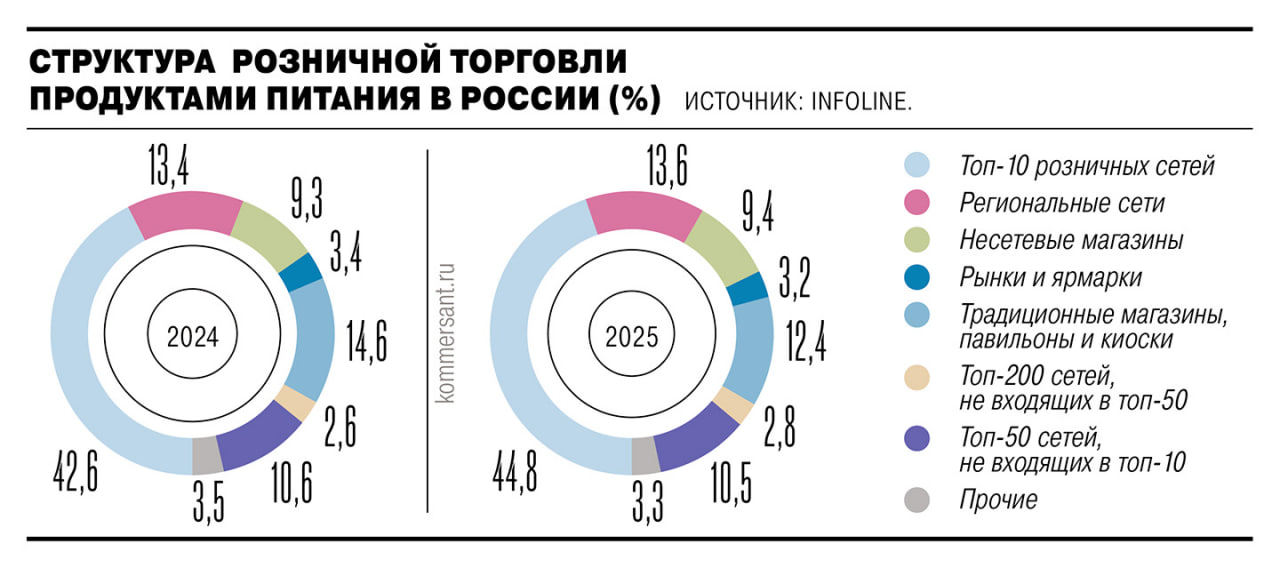 Крупнейшие в России продуктовые ритейлеры начали снижать количество новых магазинов Так в январе сентябре 2025 года сети открыли около 5 3 тыс торговых объектов это на 30 меньше год к году Общий объем прироста площадей у сетей входящих в топ 200 за этот период сократился почти на 10 год к году Это рекордный показатель за последние несколько лет отмечают аналитики Розничные компании вынуждены заняться оптимизацией из за снижения покупательской активности и роста издержек В такой ситуации активно развивать новые магазины становится убыточно Ритейлеры фокусируются на компактных форматах у дома и дискаунтерах Ъузнал