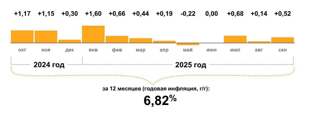 НЕШПОРТ Что подешевело и подорожало в Хабаровском крае за месяц итоги сентября от Центробанка Цены в Хабаровском крае по итогам сентября немного выросли к августу 0 52 но годовая инфляция в регионе замедляется уже шестой месяц подряд рапортует ЦБ В сентябре она опустилась ниже 7 и достигла 6 82 против 7 98 в среднем по России Продукты умеренно подорожали 0 34 Сильнее всего яйца 8 33 долго и упорно дешевевшие по всей стране после последнего большого подорожания Птицефабрики начали перекладывать в цены возросшие затраты на корма упаковку обслуживание оборудования и зарплаты чтобы производство не стало убыточным поясняет ЦБ Также в тройке роста макароны и крупы 2 32 и сахар 1 54 Подешевели плодоовощная продукция 0 85 а также хлеб и хлебобулочные подробнее на канале НЕШПОРТ