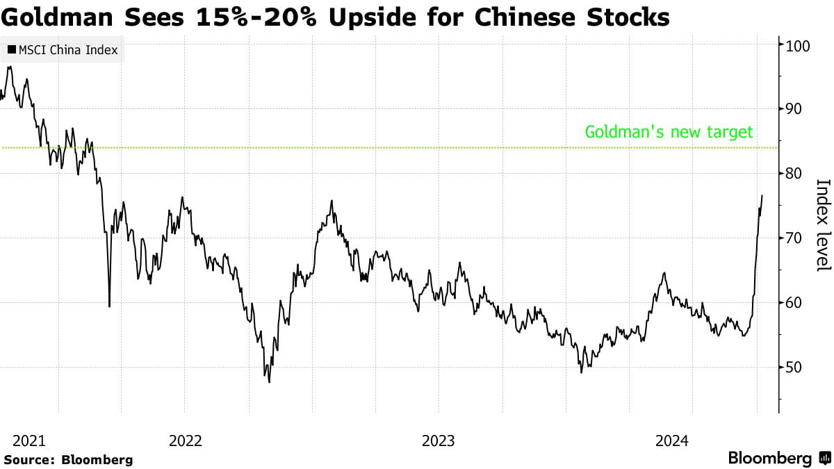 Goldman Sachs Group Inc. повысила свой прогноз по китайским акциям до «выше рынка», присоединившись к лагерю оптимистов, которые хвалят позитивное влияние мер стимулирования экономики Пекином. Индикаторы, отслеживающие акции страны, могут вырасти еще на 15–20%, если власти реализуют политические меры, написали стратеги, включая Тима Мо, в записке от 5 октября. Оценки по-прежнему ниже исторического среднего значения, доходы могут улучшиться, а позиции глобальных инвесторов остаются слабыми, добавили они. ПОДПИСАТЬСЯ   Jkinvest_news
