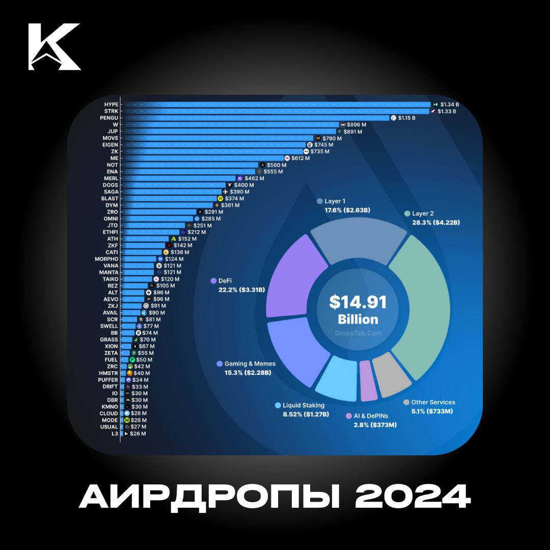 В 2025 году будет много аирдропов!  За весь год раздали 15 млрд.долларов в аирдропах, соотвественно данный показатель дает понять наличие смысла в проектах.    Для сравнения, в 2022 году общая сумма распределенных через аирдропы токенов составляла около $7,46 млрд.   Проекты, которые мы освещаем на канале вполне вероятно могут раздать крупный дроп уже в 2025 году, поэтому не упускайте возможности!