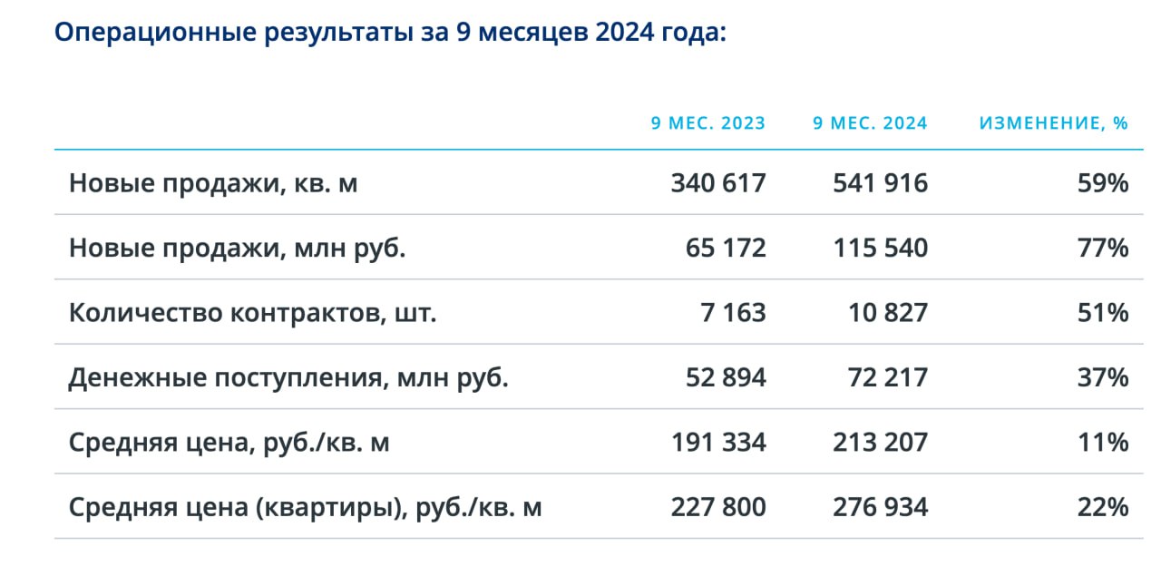 Операционные результаты за девять месяцев 2024 Группы «Эталон» #etln    Продажи недвижимости увеличились на 59% до 541,9 тыс. кв. м    Стоимость заключенных контрактов выросла на 77% до 115,5 млрд рублей    Денежные поступления выросли на 37% до 72,2 млрд рублей    Средняя цена квадратного метра увеличилась на 11% до 213,2 тыс. рублей, средняя цена квадратного метра жилой недвижимости выросла на 22% и составила 276,9 тыс. рублей