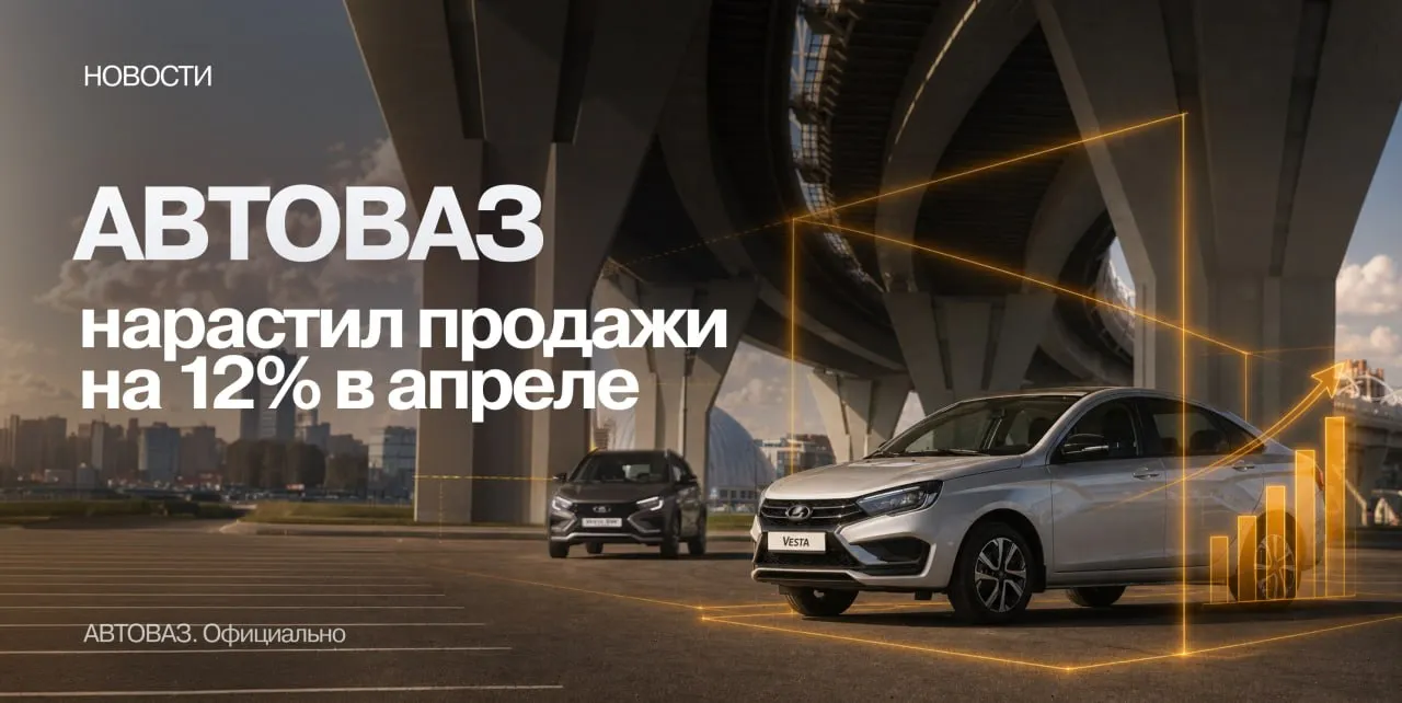 Продажи АВТОВАЗа в апреле 2026 года выросли более чем на 12 АВТОВАЗ крупнейший российский производитель легковых и легких коммерческих автомобилей подвёл итоги продаж на российском рынке за апрель 2026 го Всего было реализовано 31 172 автомобиля что более чем на 12 превосходит результат марта 2026 го а также более чем на 4 выше апреля 2025 го  Лидером продаж бренда остаётся LADA Granta всего в апреле было реализовано 11 496 автомобилей что на 13 больше результата марта 2026 го  Продажи LADA Iskra впервые превысили 3 тысячи штук в месяц В апреле было реализовано 3 212 автомобилей этой модели что на 24 опережает результат марта 2026 го  Продолжается рост продаж семейства LADA Vesta В апреле 2026 го было реализовано 6 080 автомобилей что на 30 больше уровня предыдущего месяца  Реализация LADA Largus составила 2 645 автомобилей что на 3 превышает результаты марта 2026 го  Продажи семейства NIVA составили 7 189 автомобиля что фактически повторяет результат достигнутый месяцем ранее   АВТОВАЗ продолжает демонстрировать положительную динамику продаж с начала 2026 года поступательно увеличивая реализацию новых автомобилей от месяца к месяцу Присоединяйтесь к каналу АВТОВАЗа в MAX