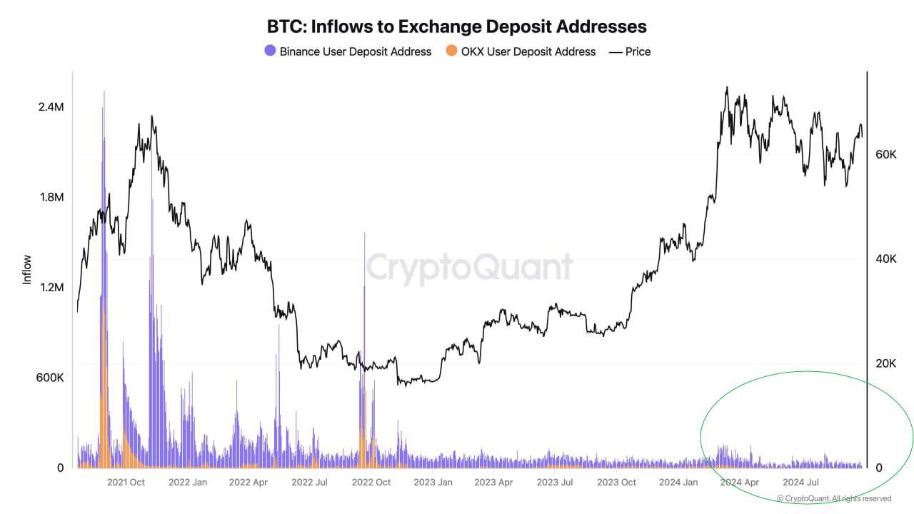 CryptoQuant не фиксирует сильных притоков BTC на биржи, которые обычно наблюдались перед существенным падением курса.  Santiment при этом отмечает, что за последние 10 дней киты купили > 50 000 BTC.