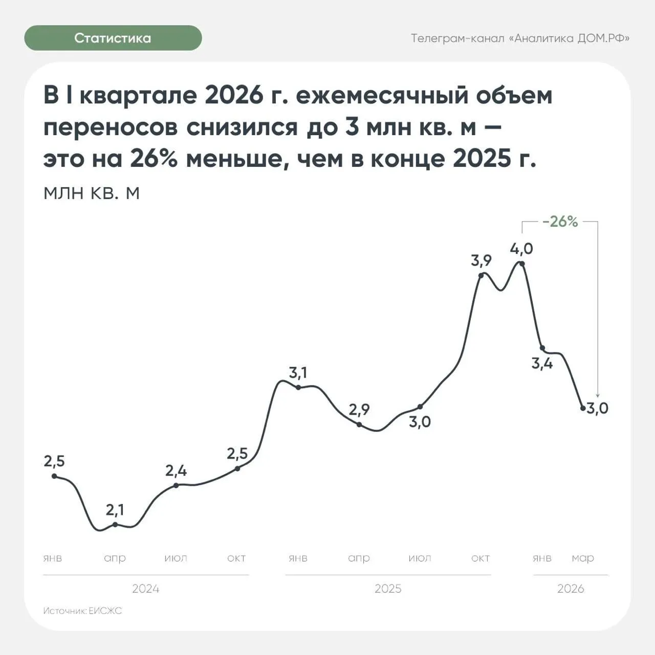 Российские застройщики стали реже срывать сроки сдачи новостроек  В первом квартале 2026 года российские застройщики стали реже переносить сроки сдачи новостроек Общий ежемесячный объем переносов составил 3 млн кв м что на 26 меньше чем в конце 2025 года сообщили аналитики Дом РФ  По их данным в конце прошлого года ежемесячный объем переносов был на уровне 4 млн кв м В январе 2026 года он снизился до 3 4 млн кв м а к марту сократился до 3 млн кв м новостройки Читать РБК Недвижимость в Telegram VK Канал РБК в Максе