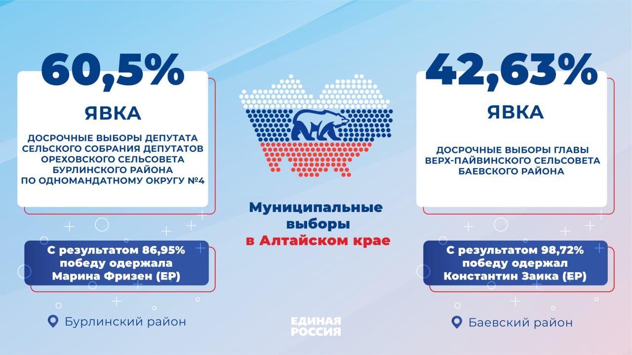 Единороссы одержали победу на муниципальных выборах в Алтайском крае  В минувшее воскресенье в Бурлинском и Баевском районах состоялись досрочные выборы депутата и главы сельсовета. В них участвовали представители трех политических партий. Большинство избирателей поддержали кандидатов, выдвинутых «Единой Россией».   В Ореховском сельсовете Бурлинского района досрочно выбирали депутата Сельского Собрания по одномандатному округу №4. Явка составила 60,5%. С результатом 86,95% победу одержала пенсионерка Марина Фризен. Она опередила двух кандидатов ЛДПР и партии «Справедливая Россия - За правду».   На досрочных выборах главы Верх-Пайвинского сельсовета Баевского района с результатом 98,72% победил заместитель директора местной школы по хозяйственной части Константин Заика. Он опередил представителя ЛДПР. Явка на этих выборах составила 42,63%.