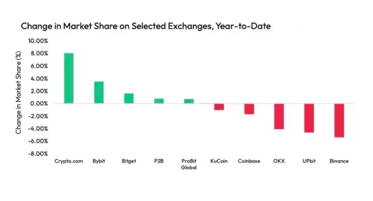 Доля Binance на рынке упала до 4 летнего минимума — в сентябре объемы на крупнейшей криптобирже упали более чем на 20% по сравнению с предыдущим месяцем.    Подписаться SCORPS   Chat