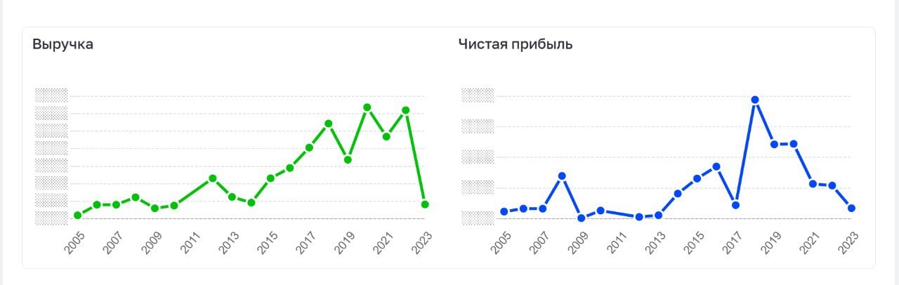 У подрядчика Газпрома кончились деньги  Строительство башни «Газпрома» в Казани заморозили из-за кризиса и убытков. Для близкой к правительству Татарстана строительной компании "Грань", для которой этот проект должен был стать флагманским на ближайшие годы, такое решение может стать критическим ударом в условиях непростой ситуации на строительном рынке.  В Татарстане, в целом, много компаний, близких к правительству, тот же "Евростройхолдинг+", что занимается знаковыми объектами, начиная от Казанского Кремля. Скорее всего, находящиеся во власти охотнее поддержат ее новыми проектами, чем ту же "Грань".