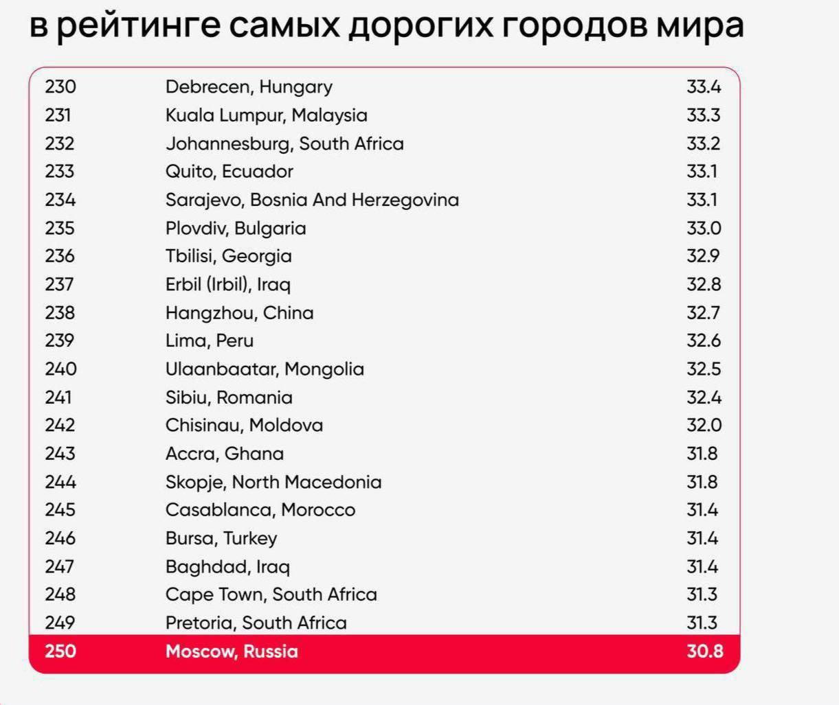 За год в Москве стало значительно дороже жить: столица поднялась на 30 пунктов в рейтинге самых дорогих городов мира.  Москва заняла 250-е место, опередив другие российские мегаполисы.  Санкт-Петербург оказался на 285-й позиции, а Екатеринбург — на 298-й.  Лидером списка стал швейцарский Цюрих.  Индекс учитывает цены на продукты, транспорт, услуги и покупательскую способность, но не включает аренду и покупку жилья