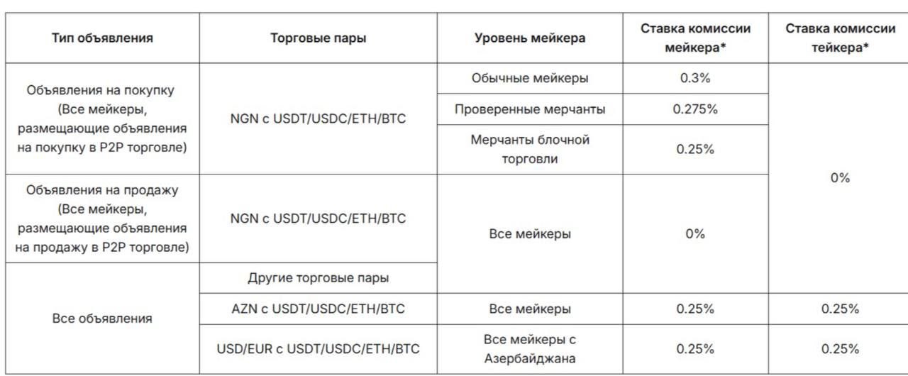 Криптобиржа Bybit ввела комиссию для рублёвых сделок в P2P с 19 января Любая покупка крипты через рубли будет облагаться комиссией до 0 3 banksta