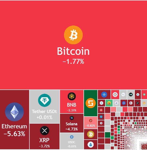 Криптовалюты полетели вниз. Биткоин уже на уровне в $101 000.