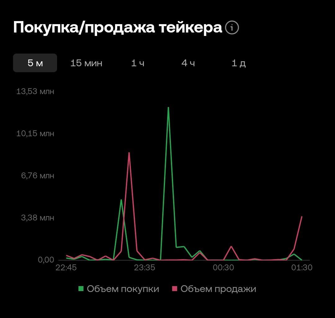 OKX проведет листинг X Empire для спотовой торговли и предложила премаркет-фьючерсы для монеты X    OKX объявляет о листинге игрового токена X Empire на платформе спотовой торговли. График листинга:   Депозиты Х станут доступны 15 октября.  Колл-аукцион Х пройдет 24 октября.  Спотовая торговля в паре Х/USDT откроется 24 октября.  Вывод Х станет доступен в 25 октября.    X Empire — это игра формата «tap-to-earn» в Telegram. Она позволяет развивать своего персонажа и зарабатывать игровые токены, которые вскоре смогут быть конвертированы в токены X.    Чтобы торговать монету X после TGE, обязательно зарегистрируйтесь на платформе OKX и пройдите KYC.  #Xempire #OKX #Listing #Game #AirDrop