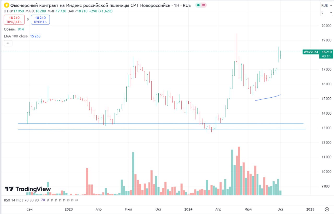 Фьючерс на пшеницу МосБиржа Недельный график.   С начала сентября цены на пшеницу выросли на 12%. Технически цель сейчас 20 000р. за 1 тонну. Это повлияет на рост инфляции в стране.   Все больше российских регионов объявляют чрезвычайное положение в связи с экстремальными условиями засухи. Это произошло после того, как с начала мая многие регионы пострадали от заморозков и засухи, что снизило производство пшеницы в России в сезоне 2024-2025 и, как следствие, экспортный потенциал. Согласно данным Platts, в 2024-2025 годах Россия соберет 82,1 млн метрических тонн пшеницы и экспортирует 47 млн тонн.  По словам трейдеров, засуха препятствует продажам пшеницы российскими фермерами, что приводит к снижению ликвидности, что также может повлиять на следующий зимний сев пшеницы урожая 2025-2026 годов.