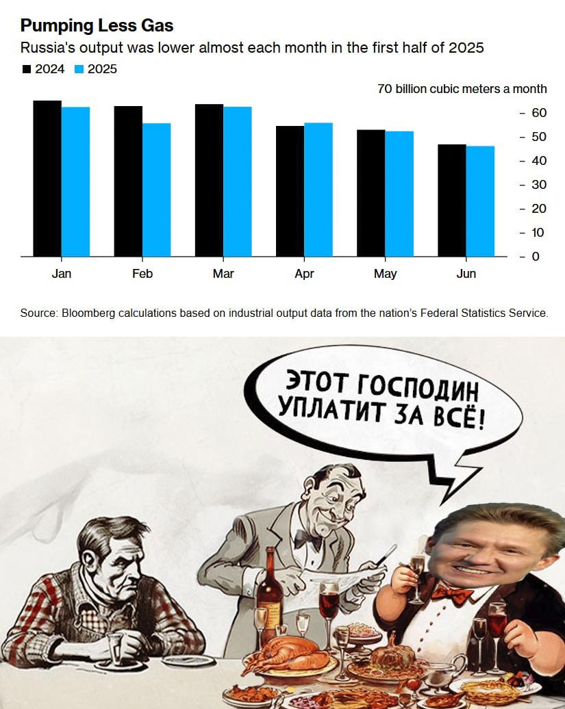 Добыча газа в России упала, так как спроса Китая недостаточно, — Bloomberg В первой половине этого года добыча снизилась на 3,2%, достигнув 334,8 млрд кубометров. Падение следует за прекращением транзитного соглашения России и Украины по поставке газа в Европу по газопроводу «Дружба». Внешнего и внутреннего спроса не хватает. Китай является основным покупателем российского газа, однако не смог полностью компенсировать выпадающие объемы. Спросу не помог и растущее внутреннее потребление России. В отсутствии крупных контрактов ситуация вряд ли изменится, передает издание.