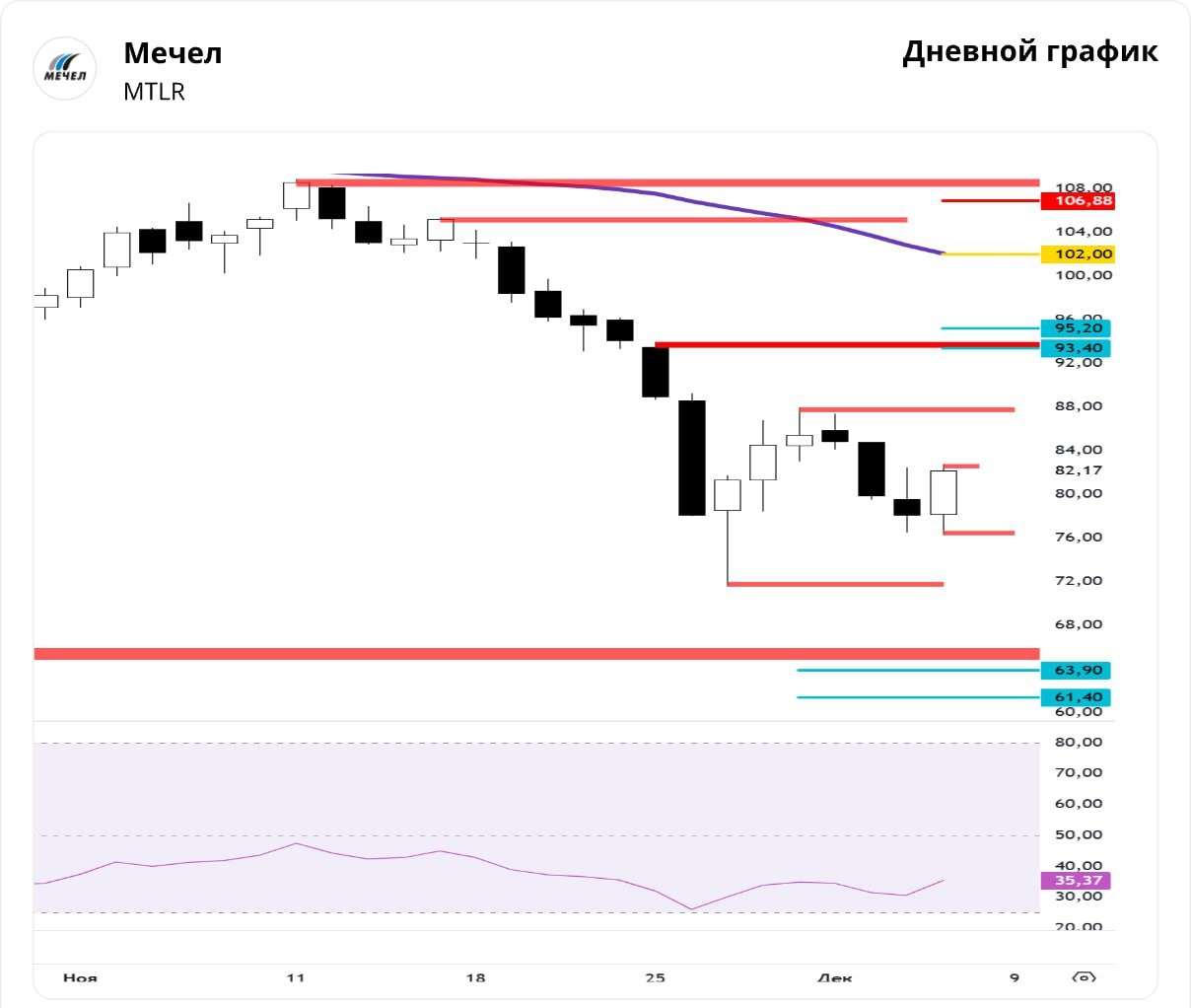 Мечел. Появилась серьезная попытка разворота  Краткосрочная картина   В течение недели продавцы не смогли пробить минимум 71,55, что указывает на их локальную слабость. Новое ускорение падения на дневном графике с обновленными целями 61,4–63,9 может быть сломано на следующей неделе.    Текущая структура дневного графика указывает на попытку разворота — среднесрочный отскок. Первый триггер для входа в длинные позиции — пробой сопротивления 82,79. В этом сценарии цели роста: 93,4–95,2, 102 и 106,88. Стоп-лосс под уровень 71,55.   Полная отмена структур падения возможна при пробое сопротивления 87,98. До этого момента сохраняется риск продолжения нисходящего тренда, но слабость продавцов сейчас максимальная, и есть возможность разворота наверх.   В первую очередь следим за уровнями сопротивления и поддержки: 87,98 и 71,55.  Куда дальше пойдут акции Мечела?     — Вверх   — Вниз   — Боковик