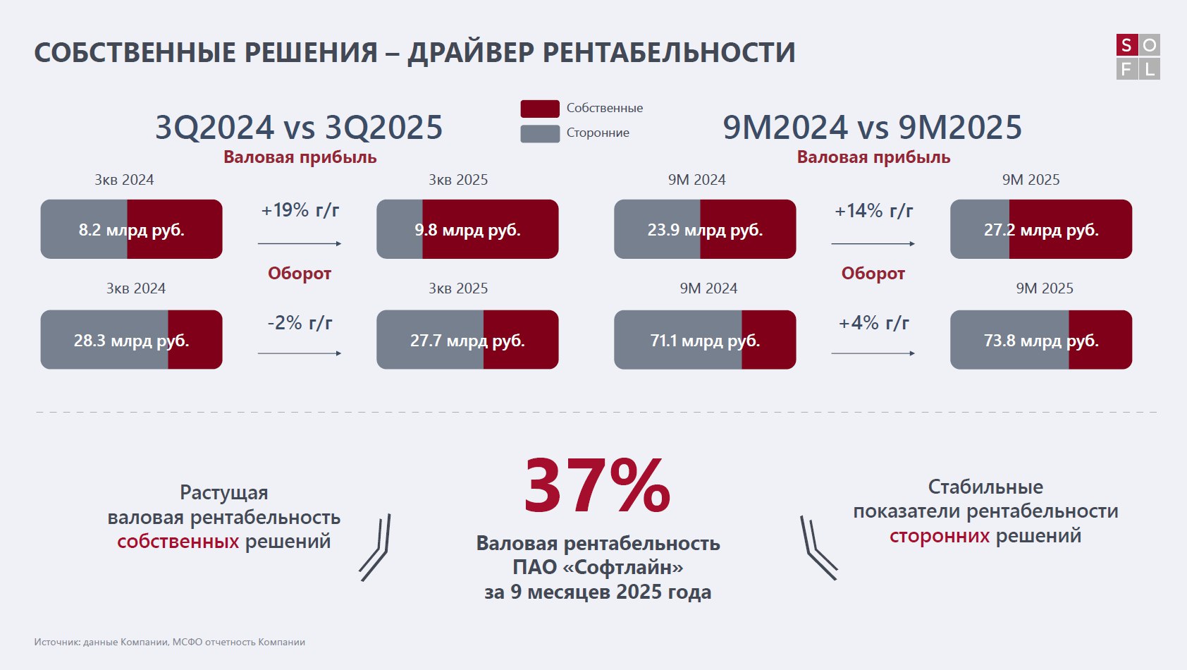 ПАО Софтлайн объявляет финансовые результаты за квартал рост по всем основным метрикам За 9 месяцев 2025 года Холдинг достиг следующих результатов Оборот достиг 73 8 млрд рублей 4 г г 35 оборота от собственных решений или 26 0 млрд рублей 24 г г Валовая прибыль увеличилась до 27 2 млрд рублей 14 г г Доля валовой прибыли от собственных решений 73 В результате валовая рентабельность SOFL достигла 36 8 Скорр EBITDA составила 4 8 млрд рублей 3 г г Результаты 3 го квартала Оборот составил 27 7 млрд рублей 2 г г в структуре оборота 37 от продажи собственных решений это больше на 7 п п чем годом ранее что составляет 10 1 млрд рублей 21 г г Валовая прибыль при этом выросла на 19 год к году до 9 8 млрд рублей Доля валовой прибыли от решений собственного производства составила рекордные 82 17 п п г г при этом валовая рентабельность собственных решений также возросла до 79 16 п п г г Скорректированная EBITDA в 3 квартале 2025 года составила 1 3 млрд рублей 3 г г Подробнее о результатах на нашем сайте Напоминаем что сегодня в 12 00 ждем вас на звонке с топ менеджерами где будем отвечать на ваши вопросы Подключайтесь SOFL