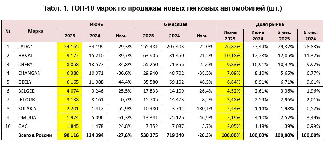 Авторынок за 6 месяцев: печалька Вслед за Минпромторгом коллеги из Автостата тоже зафиксировали драматическое падение продаж новых автомобилей в России. За 6 месяцев 2025 года продано 530,4 тысячи новых легковых машин. Это на 26,3% меньше, чем за тот же период 2024 года. В июне было реализовано 90 116 новых легковых автомобилей, что на 27,6% меньше, чем в июне 2024-го. И это даже меньше, чем в праздничном мае с длинными выходными – когда было продано 91 218 новых легковых автомобилей. КТО В ЛИДЕРАХ Расклад по маркам сильно не изменился. В жестком минусе почти все – за исключением бренда Solaris, у которого низкая база прошлого года. В топ-10 марок ворвался GAC, который подвинул скисший Jaecoo. Среди моделей самый жесткий минус – у Весты и Джолиона. Просел и Geely Monjaro, но по-прежнему чувствует себя уверенно в первой десятке. ВСЁ ПЛОХО Как я и предполагал: каждый месяц этого года оказывается хуже, чем аналогичный месяц 2024 года. Делайте ваши ставки, господа из ЦБ.