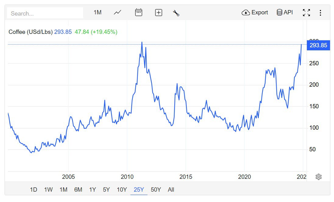 Цены на кофе арабика подскочили почти до $3 за фунт, достигнув нового максимума с апреля 2011 года. Главная причина удорожания – плохие погодные условия в Бразилии, как крупнейшем производителе этого вида кофе, и других странах Латинской Америки. Мировой урожай арабики, как ожидается, сократится на 10,5% в годовом исчислении.  Россияне сейчас всё активнее становятся кофеманами, и подорожавший кофе как в розничной торговле, так и общепите внесёт свой вклад в рост инфляции в стране. С 2020 года на мировом рынке кофе подорожал в 3 раза.
