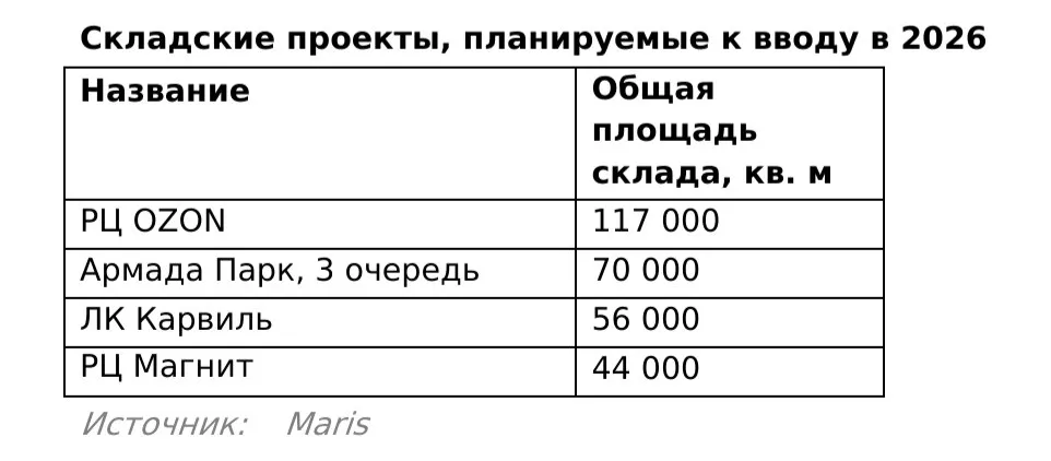 СанктПетербург склады По данным Maris в 1 квартале 2026 году рынок качественной складской недвижимости Санкт Петербурга пополнился 7 индустриально складскими комплексами общей площадью 191 тыс м2 что в 6 раз превысило показатель 1 квартал 2025 49 4 валового прироста предложения пришлось на спекулятивные проекты До конца 2026 года ожидается ввод в эксплуатацию порядка 519 тыс м2 складской недвижимости При условии соблюдения заявленных сроков ввода прирост спекулятивного предложения в 2026 году на 78 превысит показатель 2025 В 1 квартале на рынке было реализовано 36 тыс м2 качественных складских площадей 79 7 к аналогичному показателю 1 кв 2025 На конец марта 2026 на рынке индустриальной недвижимости Санкт Петербурга наблюдался рост объема вакантных площадей и по итогам 1 квартала на рынке свободно порядка 217 8 тыс м2 вакансия составила 3 6 Источник пресс релиз