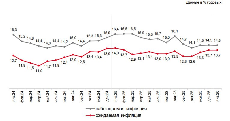 ЦБ инфляционные ожидания россиян в январе не изменились Инфляционные ожидания населения России в январе 2026 года остались на уровне декабря составив 13 7 следует из опроса инФОМ проведенного по заказу Банка России с 12 по 21 января 2026 года В ноябре 2025 года показатель был на уровне 13 3 Оценка наблюдаемой населением годовой инфляции в январе также не изменилась по сравнению с показателями декабря и ноября и составила 14 5 Хотя ИО населения высокие это и понятно на волне повышения налогов но скорее всего мы проходим пик роста инфляционных ожиданий полагает экономист Егор Сусин Подробнее ЦБ инфляционные ожидания россиян в январе сохранились на уровне 13 7 Данные Банк России Подписаться на канал Мы в MAX