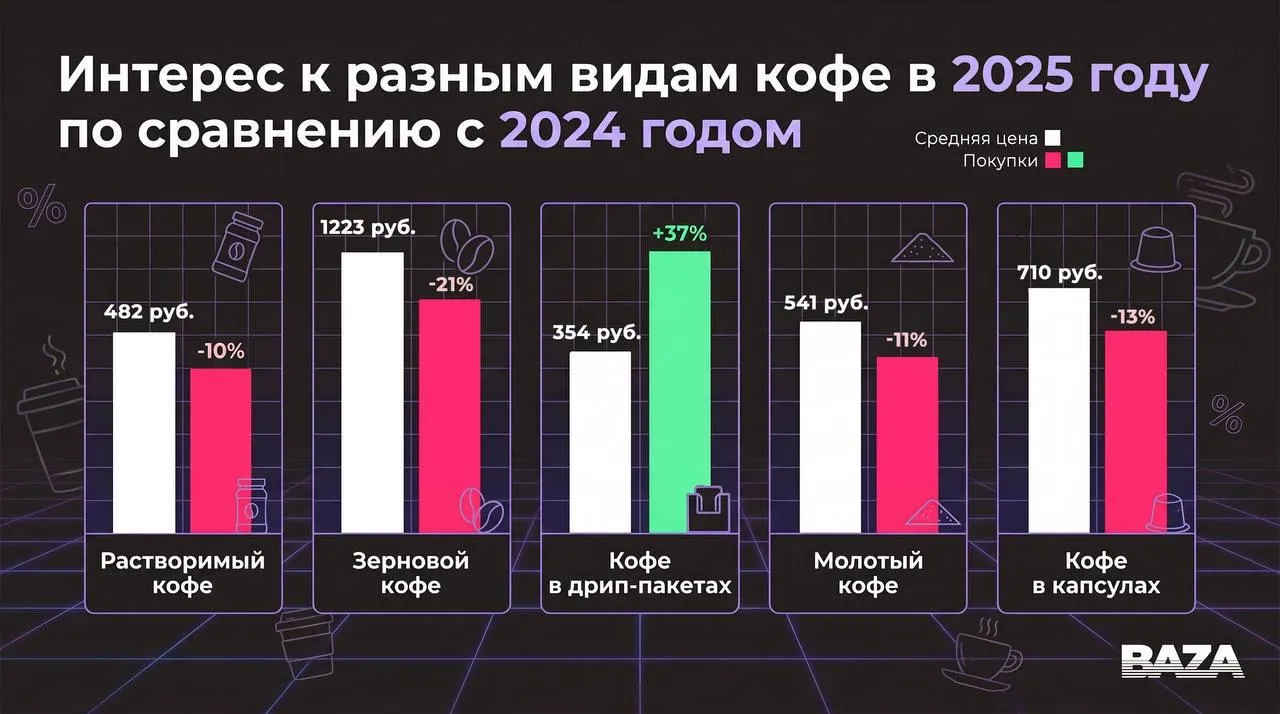 Из за подорожания кофе зумеры массово переходят на дрип пакеты в 2025 году рост продаж составил 37 За последние три года стоимость всех видов кофе серьёзно увеличилась только с 2024 го по 2025 й средний чек вырос на 27 до 669 рублей а в нынешнем году показатель уже достиг 741 рубля сообщает аналитический центр Чек Индекс компании Платформа ОФД Реакция на такое подорожание не заставила себя ждать молодые люди начали массово закупаться порционным молотым кофе в бумажных фильтрах для заваривания jkinvest news jkinvest