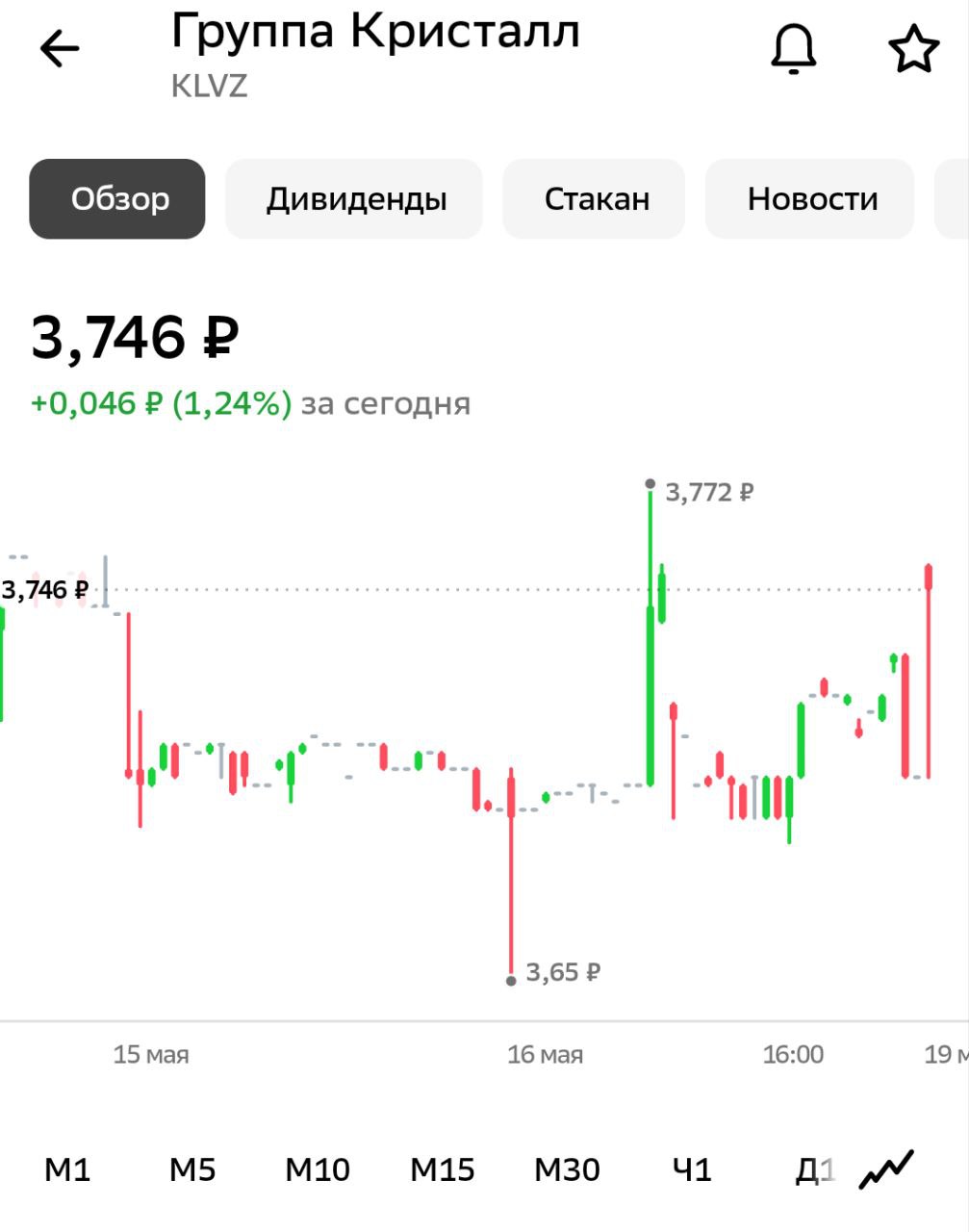 СД Алкогольной группы Кристалл рекомендовал выплатить дивиденды в 0,05 рублей на акцию. ГОСА - 20 июня Дивиденды алкогольной компании настолько маленькие, что их невозможно пропить. Куда катится этот мир?!
