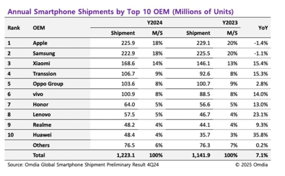 Apple и Samsung лидируют, но китайские бренды наступают    Apple и Samsung остаются лидерами рынка смартфонов, но китайские производители, включая Huawei, сокращают отставание. Вопрос в том, когда произойдёт смена лидера    - куда им до таких гигантов    - вангую, 5 лет и Китайцы будут топ 1    Следи за новостями VA-PC   Наш менеджер для связи