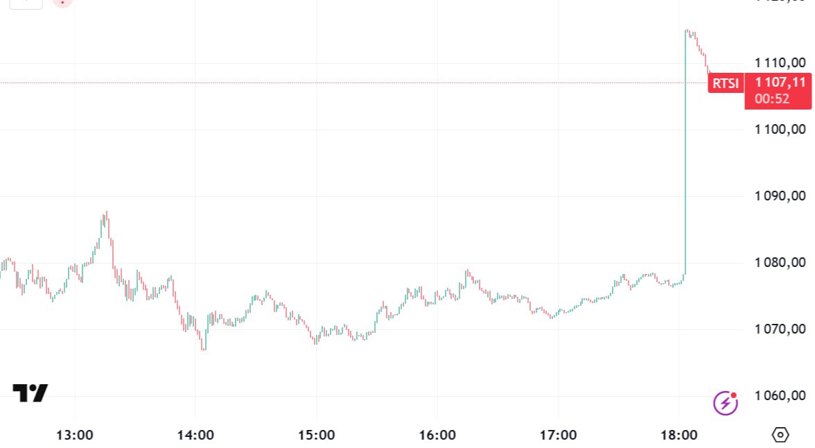 ⏺Индекс РТС после объявления курсов ЦБ ускорил рост до 10% и впервые с июля 2024 года поднялся выше 1100 пунктов   К 18:22 мск рост замедлился до 9,3%, индекс скорректировался до 1107,84 пункта.   Данные: TradingView