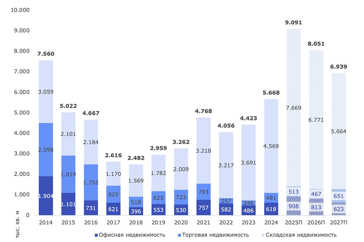 Ввод коммерческой недвижимости в России станет рекордным за 10 лет В 2025 году ввод коммерческой недвижимости в России может достичь 9 1 млн кв м это на 62 больше чем в 2024 м Это значение станет рекордным за более чем 10 лет следует из данных исследовании Nikoliers Основной объем ввода обеспечат склады 7 7 млн кв м или 84 от общего числа Это связано с активностью маркетплейсов и продуктовых сетей развивавших логистическую инфраструктуру и заключавших крупные BTS сделки Высокая доля складов сохранится и в ближайшие два года считают эксперты новостройка Читать РБК Недвижимость в Telegram