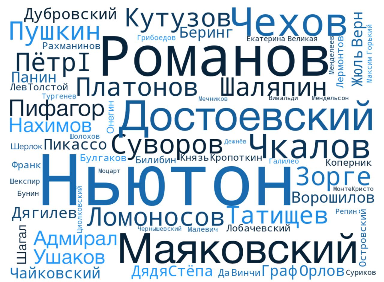 Любопытно как меняются предпочтения девелоперов в нейминге В России за десять лет доля новостроек названных исключительно кириллицей сократилась на 8 4 процентного пункта до примерно 85 Доля жилых комплексов названных только латиницей выросла почти на 6 процентных пунктов до 9 1 а с помощью комбинации латиницы и кириллицы на 2 5 процентного пункта до 5 6 Утратили популярность в нейминге такие слова как европейский радужный центральный Олимп звездный роща паруса каскад три слобода При этом в 2025 году застройщики используют слова клубный сад микрорайон бульвар кварталы первый атмосфера семейный резиденция city Также неизменно популярны слова дом новый город сити южный берег солнечный парк park Пару лет назад когда в Госдуме в очередной раз задумались о запрете англицизмов мы проводили похожее исследование Наши результаты были такие 87 названий ЖК на кириллице и только 10 на латинице Самая большая доля иностранных названий была замечена в Москве и Санкт Петербурге около 20 Третьей стала Казань 11 названий на латинице В остальных городах было от 1 до 6 не так уж и много При этом примерно треть проектов новостроек имела привязку к определенному месту то есть так или иначе обыгрывала локальную идентичность Думаю этот тренд продолжит развиваться и дальше Кроме того мы тогда изучили одну интересную категорию личности ЖК названных в честь кого то было всего 2 А кем вдохновлялись девелоперы смотрите на карточке выше GMKPotential сервис для анализа земельных участков и создания девелоперского продукта