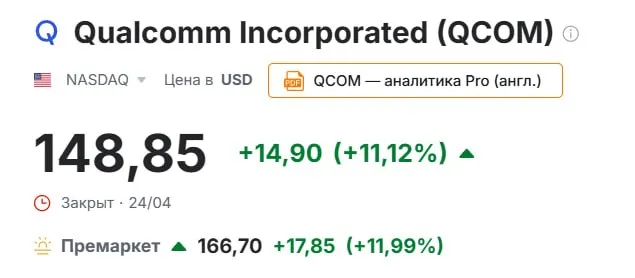 Акции Qualcomm подскочили на 12 на премаркете на фоне партнерства с OpenAI QCOM Аналитик TF International Securities Мин Чи Куо заявил что отраслевые проверки показывают что OpenAI работает с Qualcomm и MediaTek над разработкой процессоров для смартфонов Куо известный технологический аналитик из Тайваня известный своими точными прогнозами основанными на данных цепочки поставок jkinvest news jkinvest