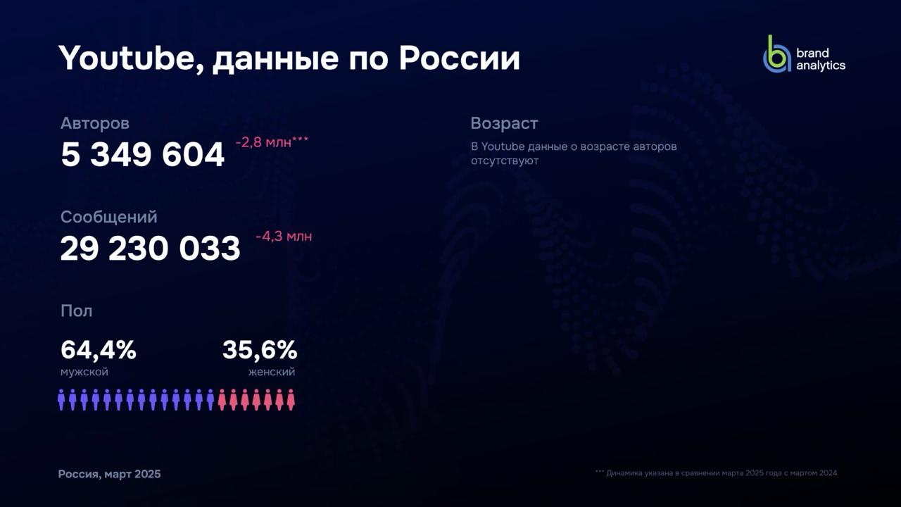 #Антон Brand Analytics выпустили новое ежегодное исследование активной аудитории социальных сетей в России за март 2025 года. Исследование сосредточено на авторах в понимании BA это люди, которые оставили хотя бы одно сообщение за месяц, что очень путает и честно говоря, лучше бы они называли это как-то по другому, потому что на рыночном языке термин "автор" означает совсем другое, но да ладно . В исследовании участвовали не только социальные сети, но и блоги, форумы, геосервисы, отзовики, маркетплейсы, публичные каналы мессенджеров, комментрарии. Данные по Telegram приведены не по России, а по русскому языку, поскольку Telegram не предоставляет данные по гео пользователя. Выделю самое интересное на мой взгляд из исследования, полное исследование будет по ссылке в конце: — Число активных авторов в России составило 83,8 млн +22,5% год к году . Всего написано 1,93 млрд сообщений +4,3% год к году . — Снижение активных авторов на YouTube на 34%. И рост на 13% у Instagram . — Рост активных авторов в Telegram на 56,5% +8,9 млн авторов . При объем контента на платформе снизился -12% . — По России первую позицию и по авторам, и по объёму контента сохраняет ВКонтакте. Заметную динамику роста российского контента демонстрируют Одноклассники +218% . — Отдельно заинтересовала цифра ботов в Telegram, согласно исследованию их 121 тысяч на платформе 0,5% от всего числа пользователей . И они генерят 35% спам-комментариев от всего объема комментариев на площадке. Со спам-ботами нужно что-то делать, потому что это сумасшедшая цифра. Полное исследование доступно здесь. Instagram входит в Meta, признана экстремисткой на территории РФ.