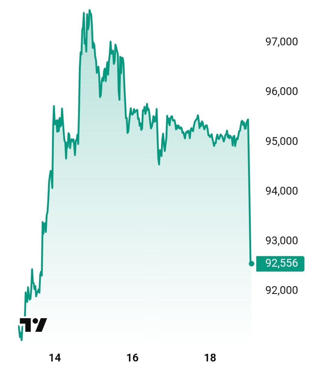 Биткоин ниже 93000 banksta