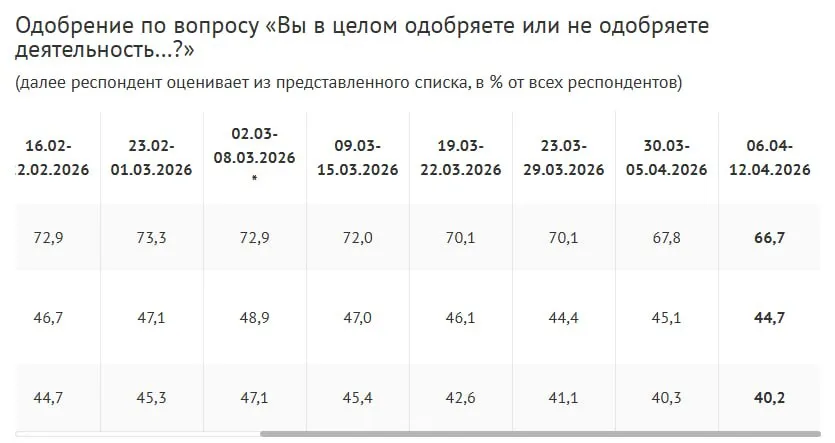 Рейтинг одобрения работы Владимира Путина падает шестую неделю подряд С 73 3 1 марта согласно данным ВЦИОМ рейтинг упал уже до 66 7 Рейтинг партии Единая Россия за тот же период упал с 31 8 до 27 3 Самая большая положительная динамика у партии Новые Люди с 9 1 до 12 4