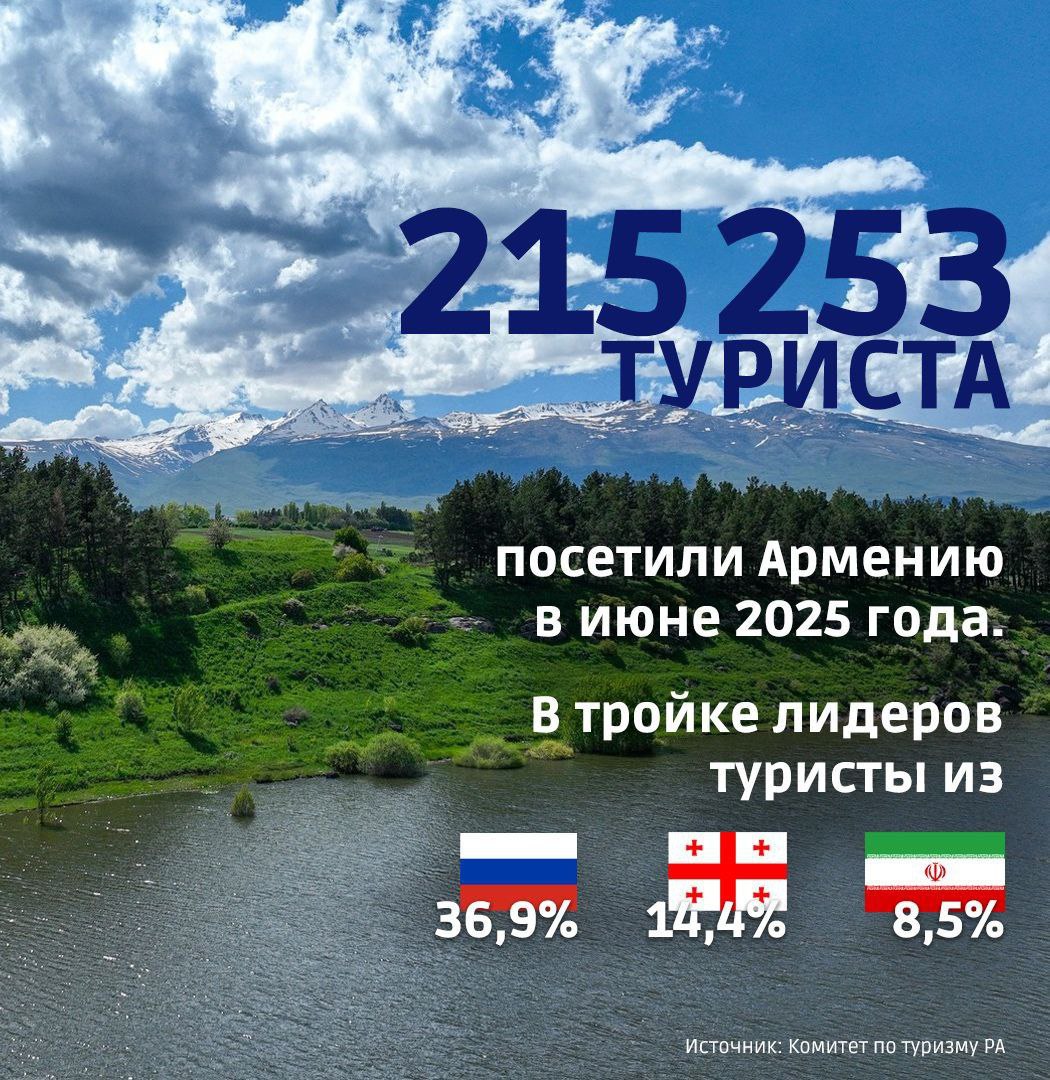 Россия по-прежнему лидирует по числу туристов, приезжающих в Армению: в целом в июне 2025-го в республику приехало на 19% больше визитеров, чем в прошлом году.   С января по июнь Армению посетили 330,3 тыс. граждан РФ  36,9% . За ними следуют туристы из Грузии  14,4%  и Ирана  8,5%