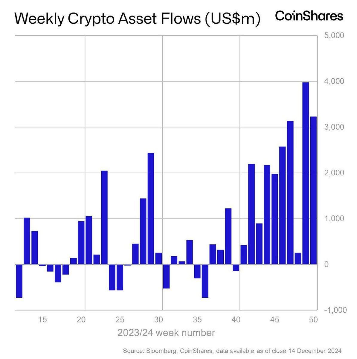 Еженедельный отчет Coinshares по финпотокам в крипто-продуктах:  ↗  Общий приток составил $3,2 млрд, а с начала года — $44,5 млрд, что в 4 раза больше рекордов прошлых лет. → Торговля ETP достигла $21 млрд в неделю, или 30% от объёмов биткоина на надёжных биржах.     Bitcoin приток: $2 млрд, а с выборов в США — $11,5 млрд.     Ethereum показывает приток $1 млрд за неделю и $3,7 млрд за 7 недель, отражая рост позитивных настроений.    Приток XRP составил $145.8 млн, Litecoin $2.2 млн, Cardano $1.9 млн.    YouTube   Чат  Торговый клуб   Канал о трейдинге   Invcoin support