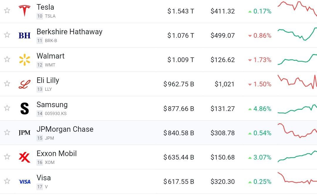 Согласно информации Bloomberg стоимость OpenAI может достичь более 850 миллиардов в рамках нового этапа привлечения инвестиций Эта сумма превышает стоимость крупнейшей нефтяной компании в США Exxon Mobil ведущей американской платежной системы Visa и самого большого банка страны JP Morgan