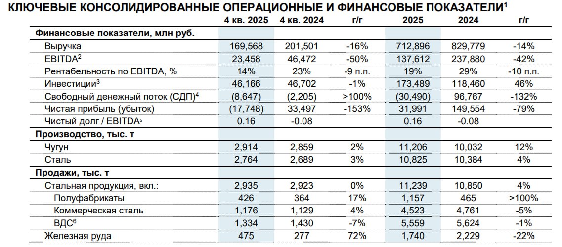 Северсталь сообщает что в 2025 году продажи металлопродукции выросли на 4 г г до 11 239 тыс тонн Выручка за тот же период сократилась на 14 г г до 712 896 млн рублей из за снижения средних цен реализации Показатель EBITDA за 2025 год снизился на 42 г г до 137 612 млн руб вслед за выручкой при этом рентабельность по EBITDA составила 19 10 п п г г CHMF ЧИСТАЯ ПРИБЫЛЬ СЕВЕРСТАЛИ ПО МСФО ПО ИТОГАМ 2025 ГОДА СОКРАТИЛАСЬ НА 79 И СОСТАВИЛА 31 991 МЛРД РУБ КОМПАНИЯ Потребление стали в РФ упало в 2025 году на 14 Северсталь 2026 год ставит перед нами новые вызовы Несмотря на постепенное смягчение денежно кредитной политики охлаждение экономики будет иметь инерцию в связи с чем в 2026 году мы ожидаем дальнейшее снижение спроса на сталь Вместе с этим мы рассчитываем сохранить полную загрузку нашего производства в 2026 году планируя произвести около 11 3 млн тонн стали Также считаю что одна из наиважнейших наших целей на сегодня не только достойно преодолеть сложный период самим но и помочь в этом нашим клиентам В условиях жесткой рыночной ситуации наша стратегия дифференциации подтверждает свою эффективность Мы хотим усилить этот результат обеспечить уникальную дифференциацию продукции и сервисных решений в целевых сегментах создавая преимущества для наших клиентов Уверен что профессионализм и вовлеченность всех наших сотрудников позволят нам достичь эту цель jkinvest news jkinvest