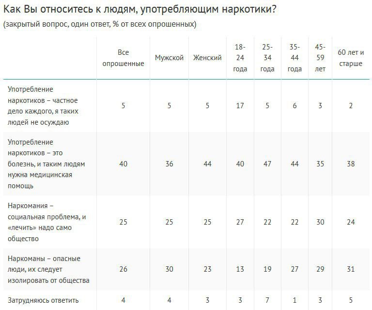 Подавляющее большинство россиян  85%  считают наркоманию серьезной проблемой для страны. При этом доля тех, кто называет ее «очень серьезной», заметно сократилась  49%, в 1998-2010 гг. – 72-74% . Чем старше опрошенные, тем больше они склонны воспринимать проблему как очень серьезную.  Знакомые, употребляющие наркотики, есть у каждого девятого  11% , на протяжении последних 20 лет этот показатель колеблется от 7% до 13%. Еще 22% допустили, что знают таких людей, но не могут утверждать наверняка  максимум за время наблюдений . Среди возрастных групп о наличии в своем окружении наркоманов чаще всего сообщают 25-34-летние  16% .  Отношение к людям, употребляющим наркотики, значительно изменилось: наркоманию стало чаще считать болезнью  40%, +11 п.п. к 2004 г.  и реже – социальной проблемой  25%, −12 п.п. к 2004 г. . Процент респондентов, считающих наркоманов опасными людьми и выступающих за их изоляцию от общества, держится примерно на одном уровне  26%, в предыдущие замеры – 23-28% .   Опрос: ВЦИОМ