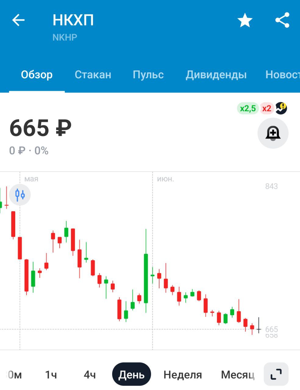 Дивиденды НКХП Акционеры НКХП одобрили дивиденды за 2024 год в размере 8,17 руб/акцию Дивдоходность 1,23%, последний день для покупки 29 июня