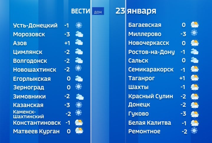 Сегодня в Ростовской области будет пронизывающе холодно: синоптики сообщают о высокой влажности воздуха  95% , порывистом юго-восточном ветре  до 18 м/с  и морозе. В некоторых районах столбики термометров даже днем могут опуститься до -6°.  Местами пройдет мокрый снег, который может переходить в дождь, на дорогах - гололедица. Но преимущественно по региону обещают облачность с прояснениями. Температура воздуха днем будет колебаться от -6° по северу до +2° по югу. А вот к ночи возможно похолодание до -6°... -11°.  Подписаться    Прислать новость