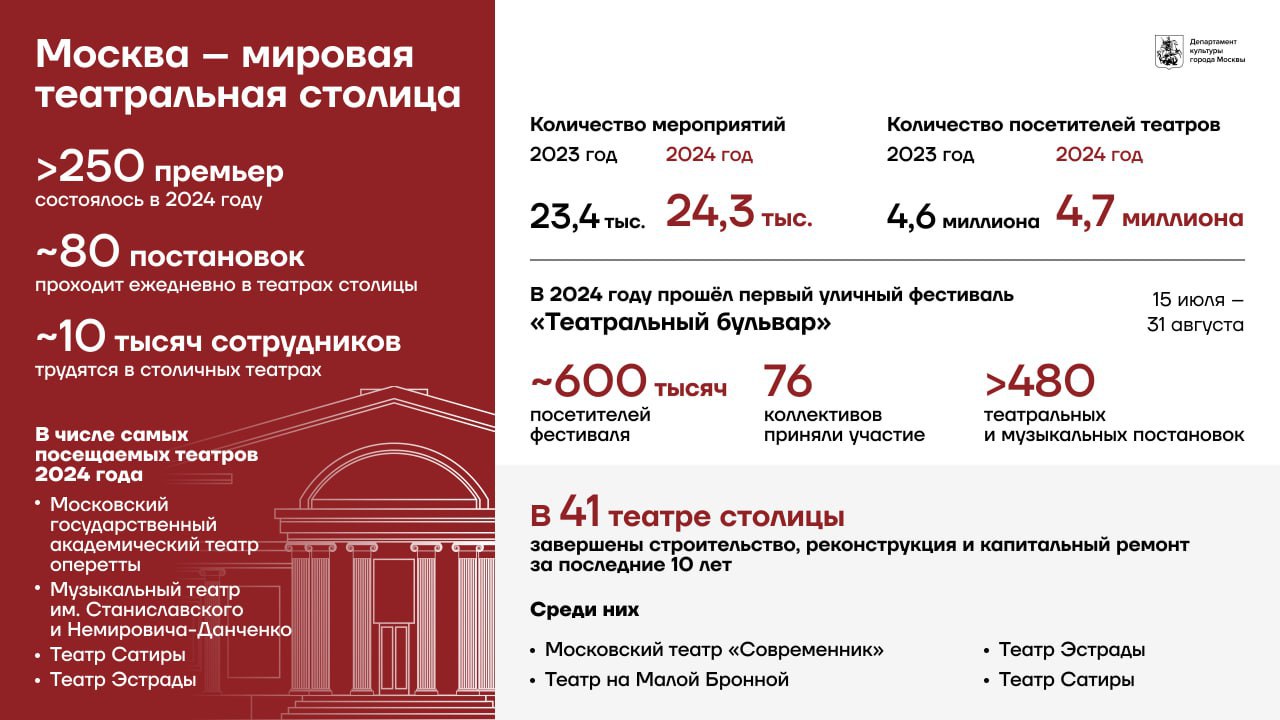 Московские театры в прошлом году посетили 4,7 миллиона человек — на 100 тысяч больше, чем в 2023 году, рассказал Сергей Собянин.  Эта цифра стала рекордной за последние пять лет. В числе ведущих театров Москвы — Московский театр оперетты, Музыкальный театр имени Станиславского и Немировича-Данченко, Театр Сатиры и Театр Эстрады.