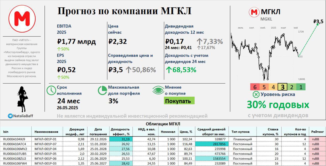 МГКЛ — повысила целевую цену до 3,5₽ Цена: ₽2,32 Справедливая цена: ₽3,5 Дивиденды за 24 мес: ₽0,41 Возможная доходность: 68,53% Риск: 3 Срок исполнения: 24 мес #МГКЛ #MGKL Компания рекомендовала дивиденды по итогам года 7 копеек Дивиденды выросли почти кратно — 26 июня голосование, 7 июля отсечка иду на дивиденды! Долгосрочные цели компании, зафиксированные в бизнес-плане на 2025–2030 годы: Выручка — до ₽32 млрд в год. Чистая прибыль — до ₽4 млрд. EBITDA — до ₽7,25 млрд. При успешной реализации планов акции компании к 2030 году могут стоить не менее ₽15 без учёта возможной допэмиссии . Компания планирует распределять 25-50% от чистой прибыли. За 2024 год вышло 0,15 руб. или 6,4%, в 2025-2026 гг можно ожидать около 8,4-12,7% годовых, а в 2027-2030 гг можно ожидать 11-31% при 25% от чистой прибыли и 22-62% при распределении 50% от чистой прибыли.