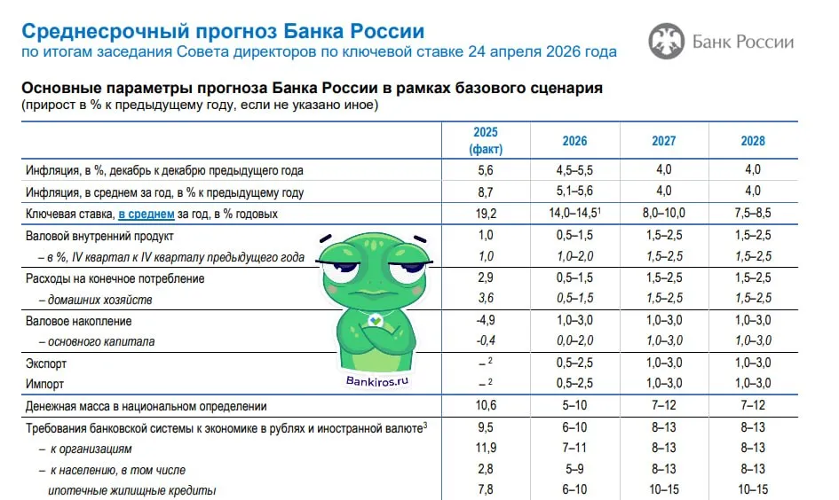 ЦБ повысил ожидания по ключевой ставке в своем прогнозе а значит снижать будут чуть медленнее Это означает что с 27 апреля до конца 2026 года средняя ключевая ставка прогнозируется в диапазоне 13 3 14 ранее 13 1 14 3 На 2027 год диапазон наоборот стал чуть шире 8 10 с 8 9 ранее рассказал Алексей Корнев портфельный управляющий УК Альфа Капитал При этом внешние условия в прогнозе стали заметно лучше ЦБ повысил оценку цены нефти экспорта торгового баланса и счета текущих операций Однако даже они не убедили регулятора заложить более быстрое снижение ставки ЦБ будет смягчать политику постепенно пока не увидит более убедительного и устойчивого замедления инфляции снижения инфляционных ожиданий и большую определенность по бюджетной политике Главное изменение по сравнению с мартовским релизом более явный акцент на бюджетных рисках ЦБ прямо предупреждает если расходы бюджета окажутся выше и это приведет к росту структурного дефицита денежно кредитная политика должна будет быть жестче чем в базовом сценарии Будь в курсе с Банкирос Мы в ВК ОК и MAX