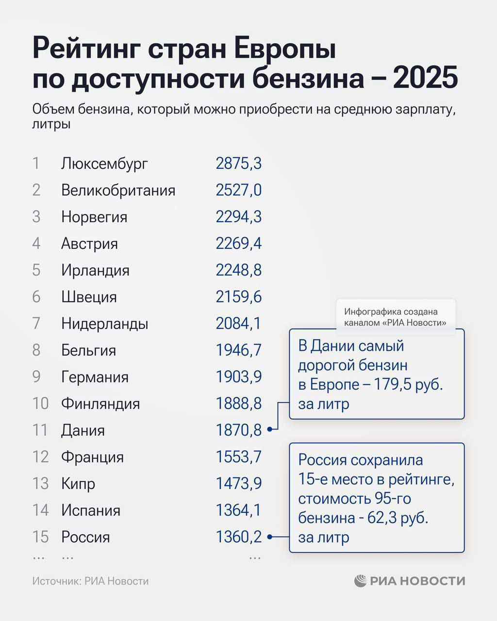 Люксембург возглавил рейтинг стран Европы по доступности бензина. Россия занимает 15-ю строчку: россияне могут приобрести на свои среднемесячные зарплаты около 1360 литров 95-го. Самый дорогой бензин - в Дании, а самый доступный - в Казахстане. Средняя зарплата в России на апрель этого года - 97,375 рублей. А сколько вы можете приобрести 95го бензина на свою месячную зарплату?