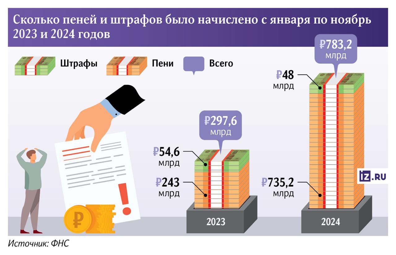 ФНС начислила в 2,5 раза больше пеней и штрафов в 2024-м  Налоговая начислила гражданам и бизнесу за 10 месяцев этого года в два с половиной раза больше пеней и штрафов, чем за такой же период в 2023-м — 783 млрд рублей. Это исторический рекорд.   Причины — в усилении контроля, а также в увеличении ключевой ставки, от которой зависит размер санкций. Это результаты кампании государства по обелению бизнеса: более эффективные и выборочные проверки позволяют найти нарушителей, в том числе схемы с дроблением — как у блогеров.