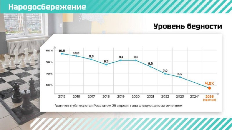 Росстат зафиксировал рекордно низкий уровень бедности в Ленобласти Ленинградская область по итогам 2024 года показала один из самых низких уровней бедности в стране – 5,4%. Об этом сообщил Росстат. Регион занял седьмое место в общероссийском рейтинге и второе – среди субъектов Северо-Западного федерального округа. Уровень бедности снизился вдвое за последние 10 лет. Губернатор Александр Дрозденко в ежегодном отчете перед Заксобранием отметил, что власти намерены продолжить работу и довести показатель до 4,6% в ближайшие годы. По его словам, Ленинградская область входит в число регионов с устойчивым ростом зарплат – реальные доходы жителей за десятилетие выросли более чем на треть.