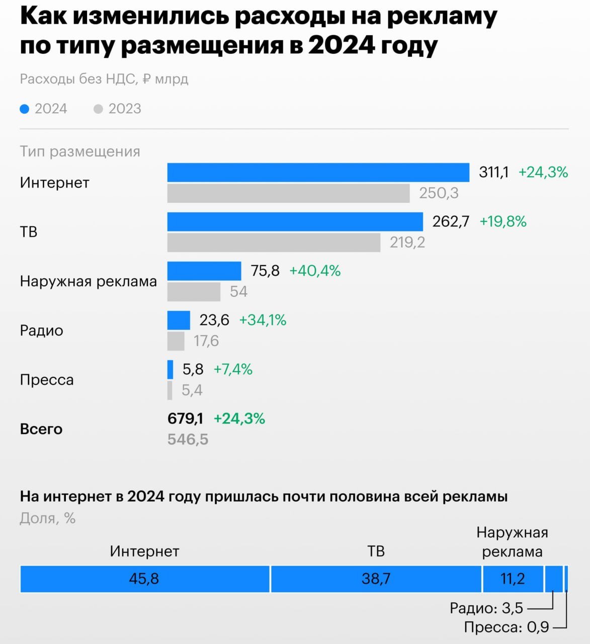 Рынок рекламы в России за год вырос на 24,3%  По итогам 2024 года он достиг 679,1 млрд рублей, пишет РБК со ссылкой на исследование отраслевого издания AdIndex.  Половина этих средств пришлась на рекламу в интернете — 311,1 млрд рублей, еще 262,7 млрд рублей — реклама на телевидении. Самой быстрорастущей категорией стала наружная реклама.   РБК