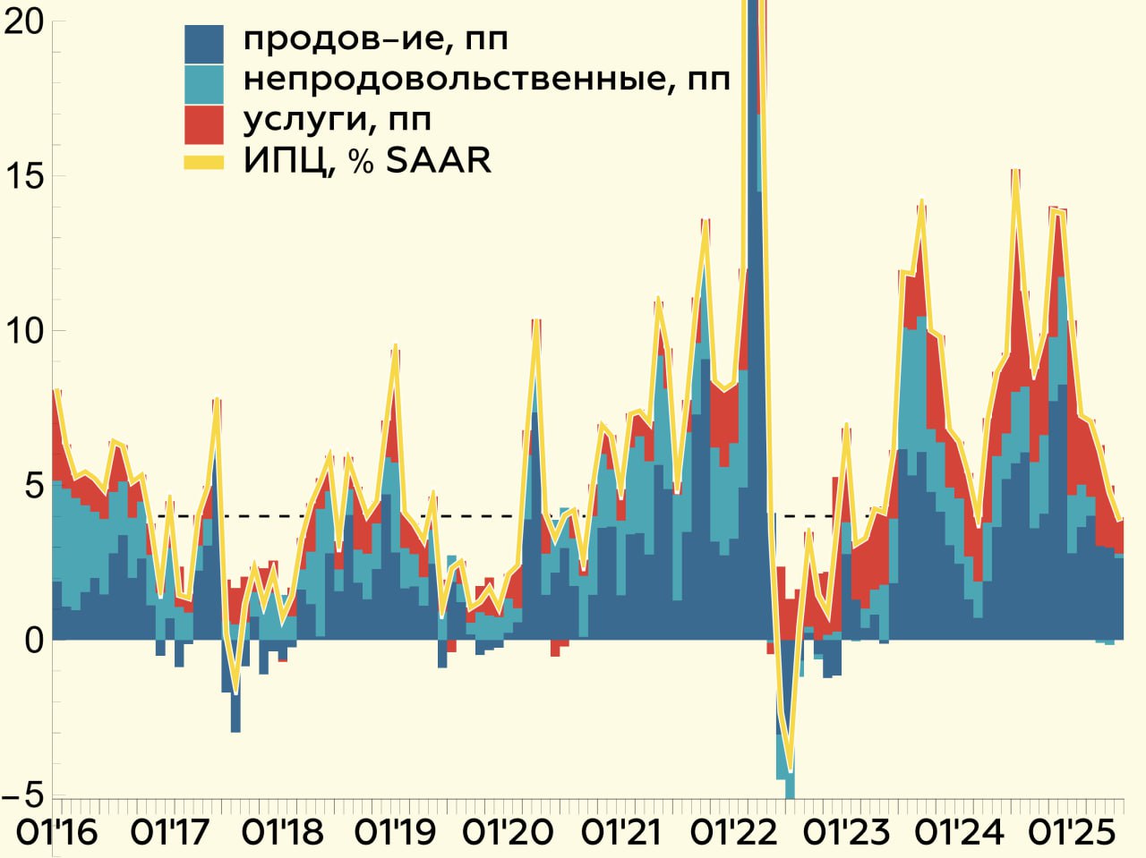 Инфляция в июне: твердая четверка Наша уточненная оценка составляет 3.9% SAAR • Текущие темпы инфляции оказались ниже целевых 4% впервые с марта 2024 Что отметим в данных? i заметно замедлилась инфляция в нерегулируемых услугах, наиболее устойчивой компоненте инфляции, – до 6% SAAR с предыдущих двузначных уровней ii текущие темпы базовой инфляции, по нашим оценкам, были околоцелевыми, как и медианные текущие темпы по корзине iii текущие темпы инфляции в непродовольственных товарах остались околонулевыми, но вышли из отрицательной зоны апреля–мая – эффекты эффекта переноса становятся менее яркими SAAR = с поправкой на сезонность в пересчете на год