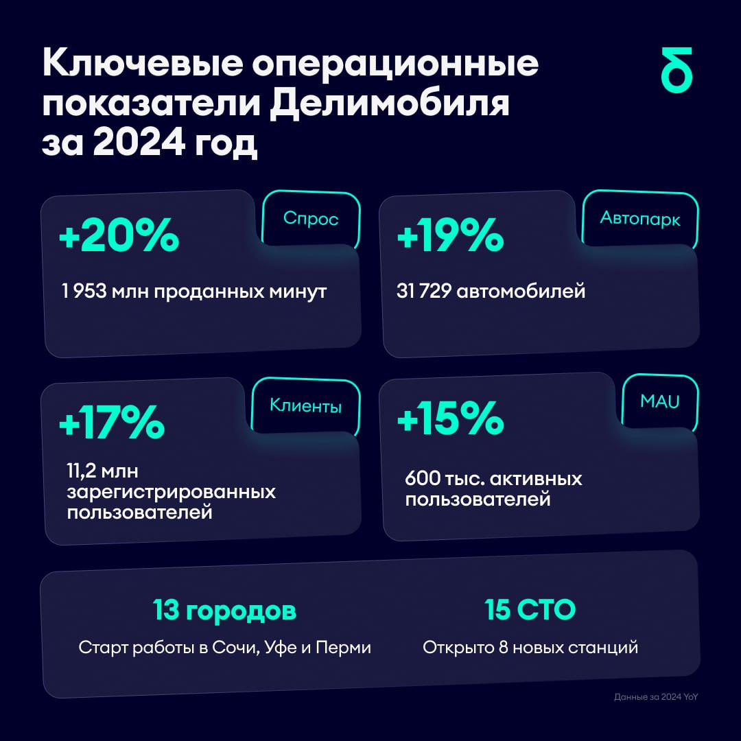 Делимобиль #DELI  Выручка «Делимобиля» в 2024 году выросла на 35%  Количество ежемесячно активных пользователей «Делимобиля» по итогам 2024 года составило 600 тыс. человек, увеличившись на 15%. Общее количество зарегистрированных пользователей выросло на 17%, до 11,2 млн человек. Количество проданных минут выросло на 20% и достигло 1 953 млн. Автопарк увеличился до на 19% и составил 31,7 тыс. автомобилей. Рост выручки от предоставления услуг каршеринга по итогам года ожидается на уровне 35%.  Источник: invest.delimobil.ru